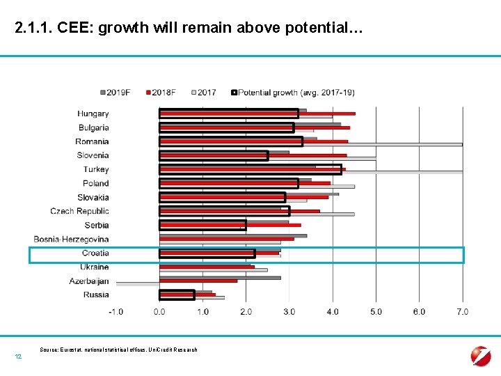 2. 1. 1. CEE: growth will remain above potential… 12 Source: Eurostat, national statistical