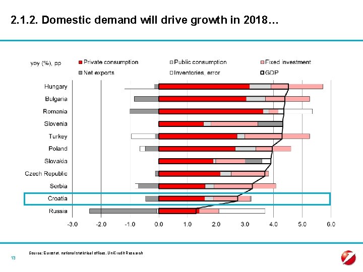 2. 1. 2. Domestic demand will drive growth in 2018… 13 Source: Eurostat, national