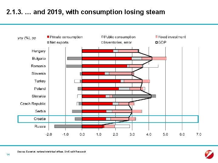 2. 1. 3. … and 2019, with consumption losing steam 14 Source: Eurostat, national