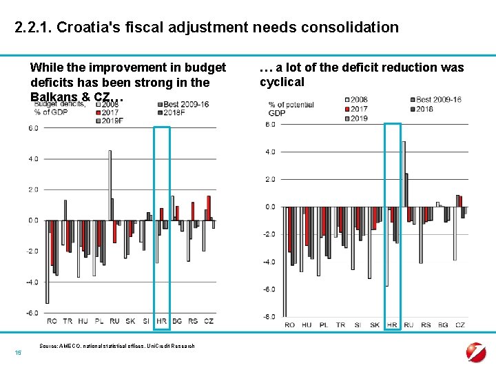 2. 2. 1. Croatia's fiscal adjustment needs consolidation While the improvement in budget deficits