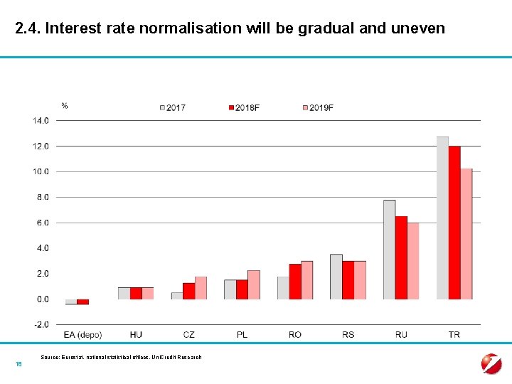 2. 4. Interest rate normalisation will be gradual and uneven 18 Source: Eurostat, national