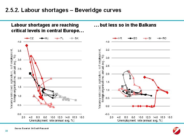 2. 5. 2. Labour shortages – Beveridge curves Labour shortages are reaching critical levels