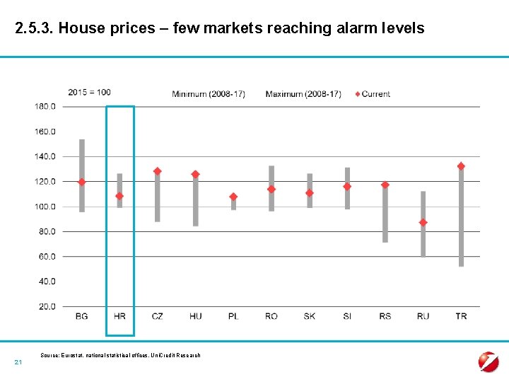 2. 5. 3. House prices – few markets reaching alarm levels 21 Source: Eurostat,