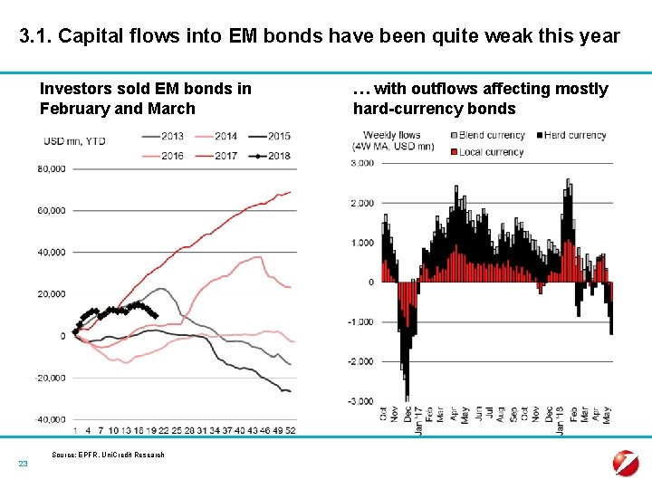 3. 1. Capital flows into EM bonds have been quite weak this year Investors