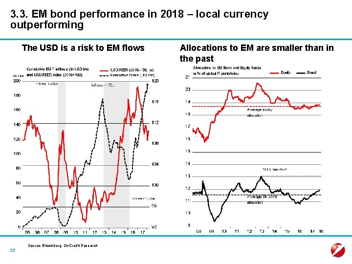3. 3. EM bond performance in 2018 – local currency outperforming The USD is