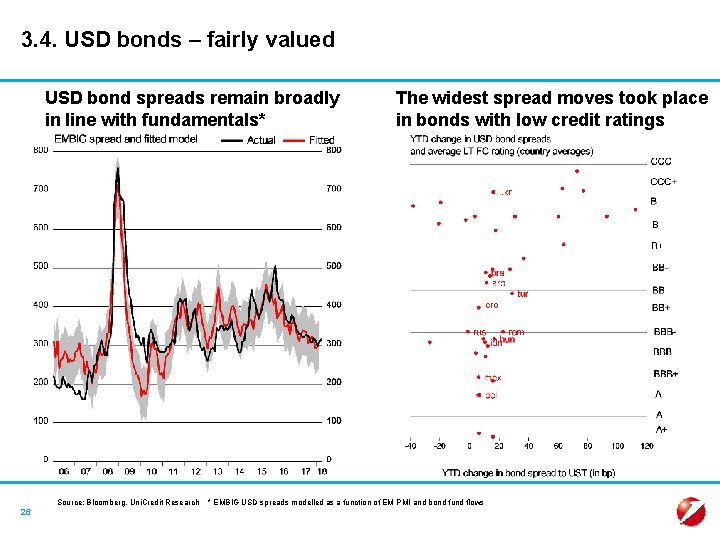 3. 4. USD bonds – fairly valued USD bond spreads remain broadly in line