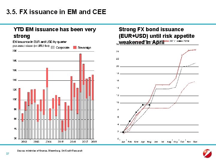 3. 5. FX issuance in EM and CEE YTD EM issuance has been very
