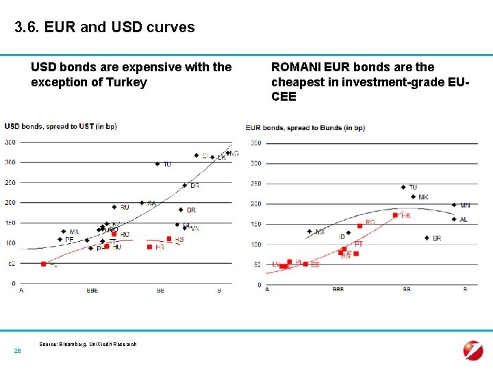 3. 6. EUR and USD curves USD bonds are expensive with the exception of