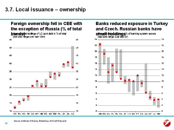 3. 7. Local issuance – ownership Foreign ownership fell in CEE with the exception