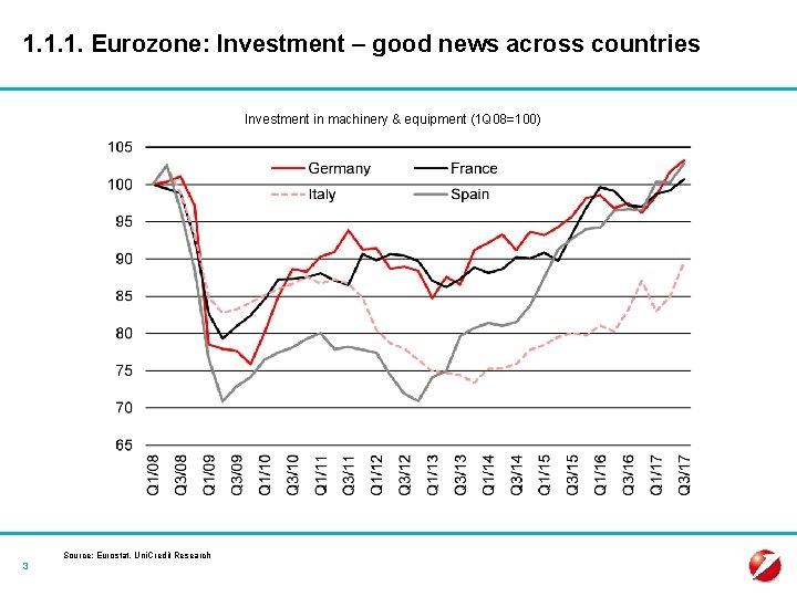 1. 1. 1. Eurozone: Investment – good news across countries Investment in machinery &