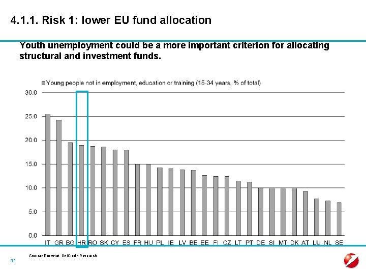 4. 1. 1. Risk 1: lower EU fund allocation Youth unemployment could be a