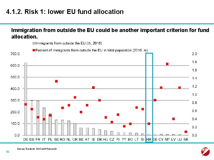 4. 1. 2. Risk 1: lower EU fund allocation Immigration from outside the EU