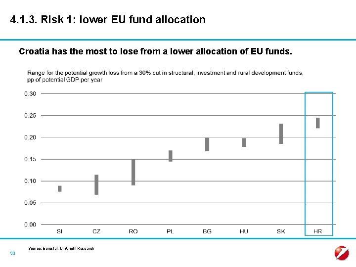 4. 1. 3. Risk 1: lower EU fund allocation Croatia has the most to