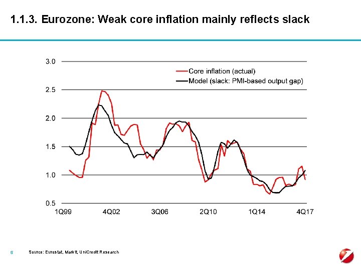 1. 1. 3. Eurozone: Weak core inflation mainly reflects slack 5 Source: Eurostat, Markit,