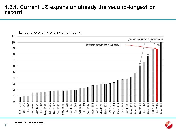 1. 2. 1. Current US expansion already the second-longest on record Length of economic