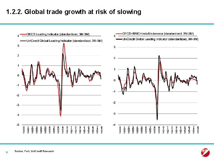 1. 2. 2. Global trade growth at risk of slowing 8 Source: Feri, Uni.