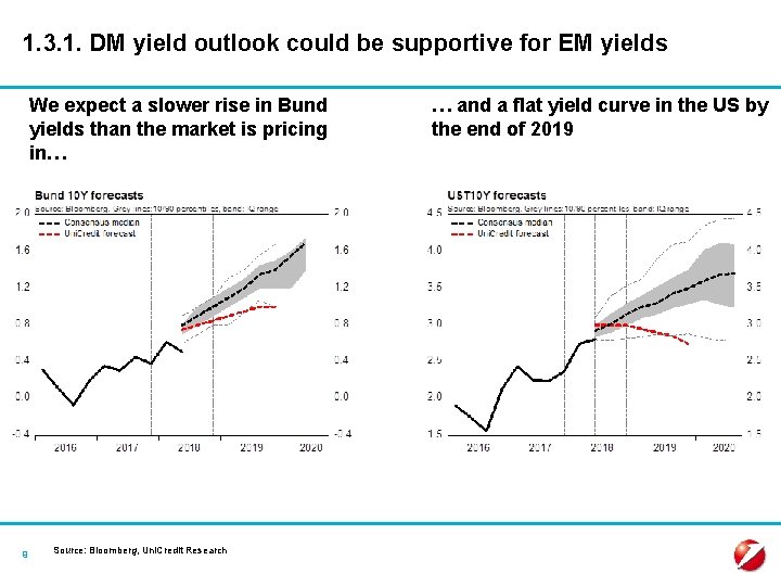 1. 3. 1. DM yield outlook could be supportive for EM yields We expect