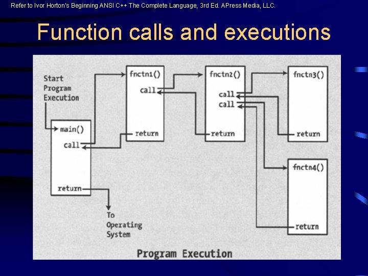Refer to Ivor Horton’s Beginning ANSI C++ The Complete Language, 3 rd Ed. APress Refer to Ivor Horton’s Beginning ANSI C++ The Complete Language, 3 rd Ed. APress
