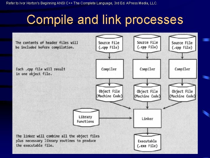 Refer to Ivor Horton’s Beginning ANSI C++ The Complete Language, 3 rd Ed. APress Refer to Ivor Horton’s Beginning ANSI C++ The Complete Language, 3 rd Ed. APress