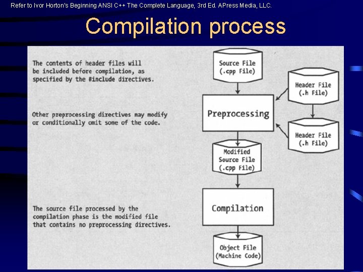 Refer to Ivor Horton’s Beginning ANSI C++ The Complete Language, 3 rd Ed. APress Refer to Ivor Horton’s Beginning ANSI C++ The Complete Language, 3 rd Ed. APress