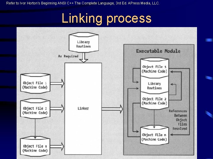 Refer to Ivor Horton’s Beginning ANSI C++ The Complete Language, 3 rd Ed. APress Refer to Ivor Horton’s Beginning ANSI C++ The Complete Language, 3 rd Ed. APress