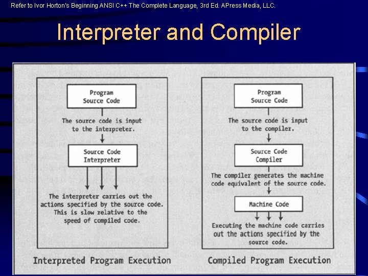 Refer to Ivor Horton’s Beginning ANSI C++ The Complete Language, 3 rd Ed. APress Refer to Ivor Horton’s Beginning ANSI C++ The Complete Language, 3 rd Ed. APress