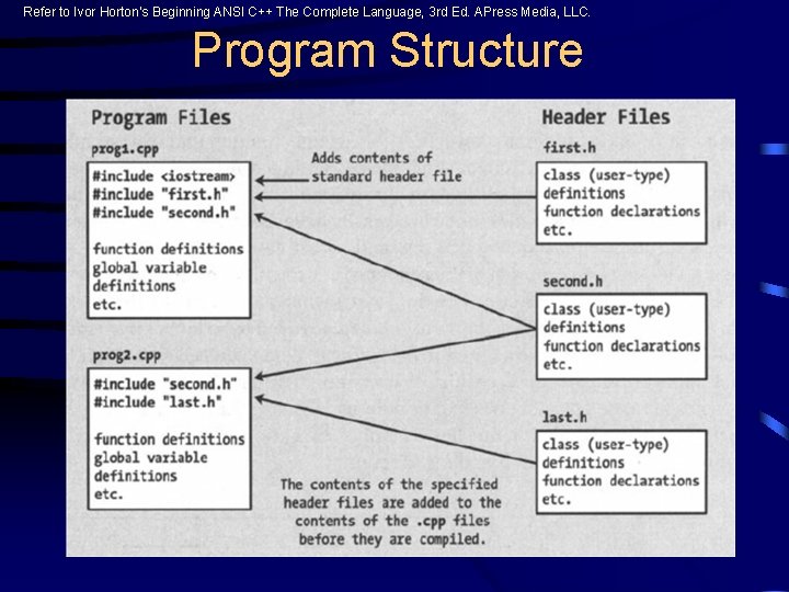 Refer to Ivor Horton’s Beginning ANSI C++ The Complete Language, 3 rd Ed. APress Refer to Ivor Horton’s Beginning ANSI C++ The Complete Language, 3 rd Ed. APress
