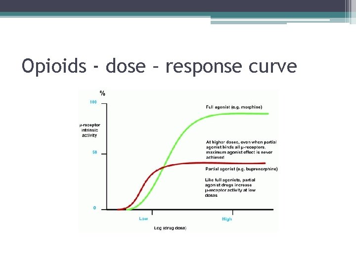 Opioids - dose – response curve 
