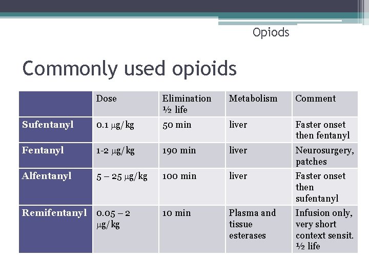 Opiods Commonly used opioids Dose Elimination ½ life Metabolism Comment Sufentanyl 0. 1 g/kg
