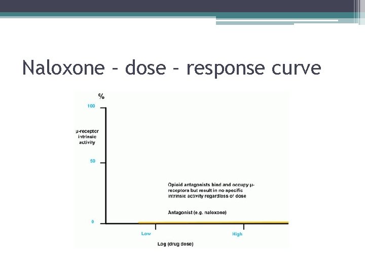 Naloxone – dose – response curve 