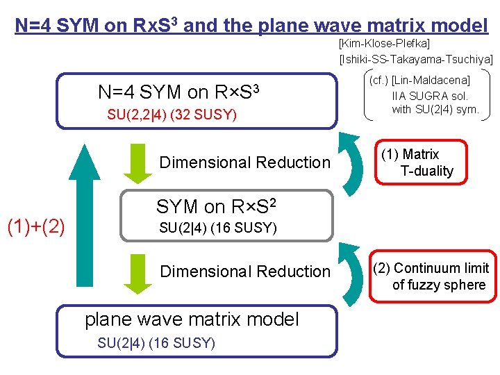 N=4 SYM on Rx. S 3 and the plane wave matrix model [Kim-Klose-Plefka] [Ishiki-SS-Takayama-Tsuchiya]