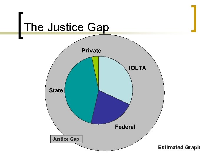 The Justice Gap Estimated Graph 