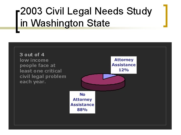 2003 Civil Legal Needs Study in Washington State 3 out of 4 low income
