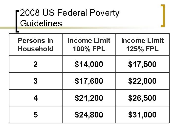 2008 US Federal Poverty Guidelines Persons in Household Income Limit 100% FPL Income Limit