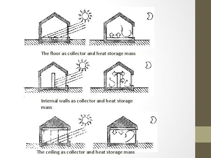 The floor as collector and heat storage mass Internal walls as collector and heat