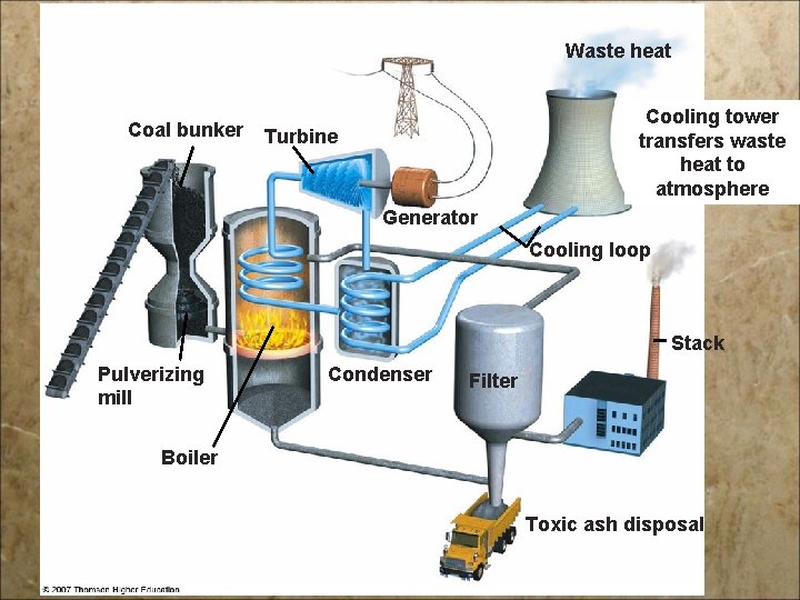 Waste heat Coal bunker Cooling tower transfers waste heat to atmosphere Turbine Generator Cooling