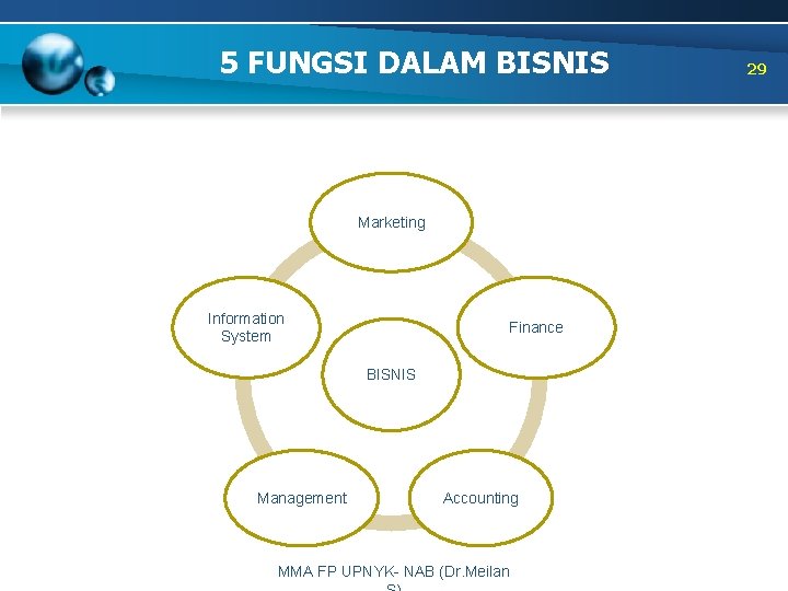 5 FUNGSI DALAM BISNIS Marketing Information System Finance BISNIS Management Accounting MMA FP UPNYK-
