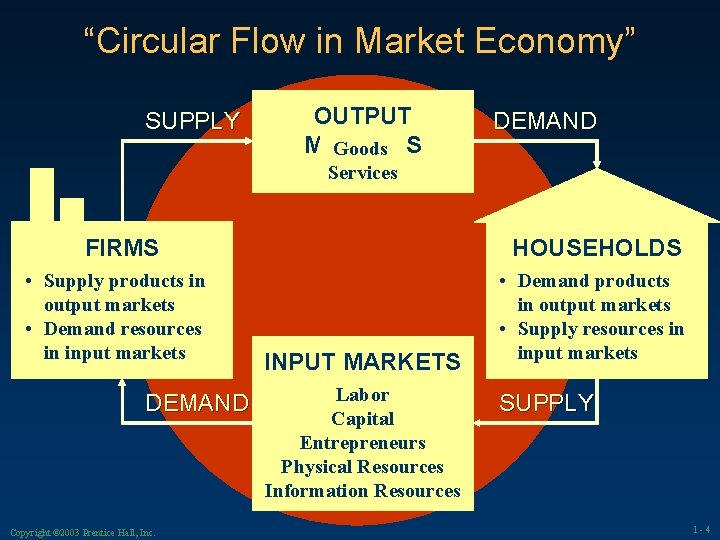 “Circular Flow in Market Economy” SUPPLY OUTPUT MARKETS Goods DEMAND Services FIRMS • Supply