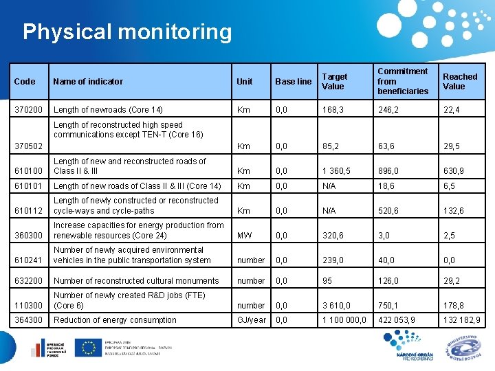 Physical monitoring Code Name of indicator Unit Base line Target Value Commitment from beneficiaries