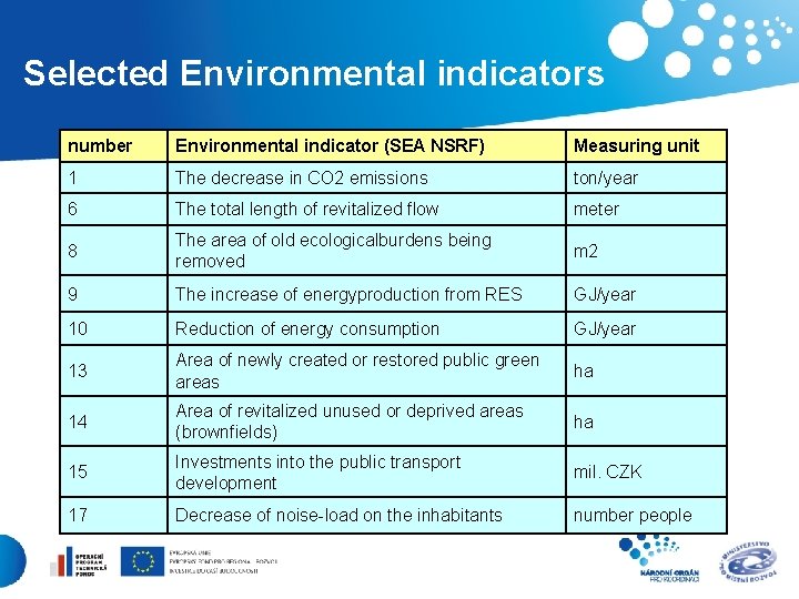 Selected Environmental indicators number Environmental indicator (SEA NSRF) Measuring unit 1 The decrease in