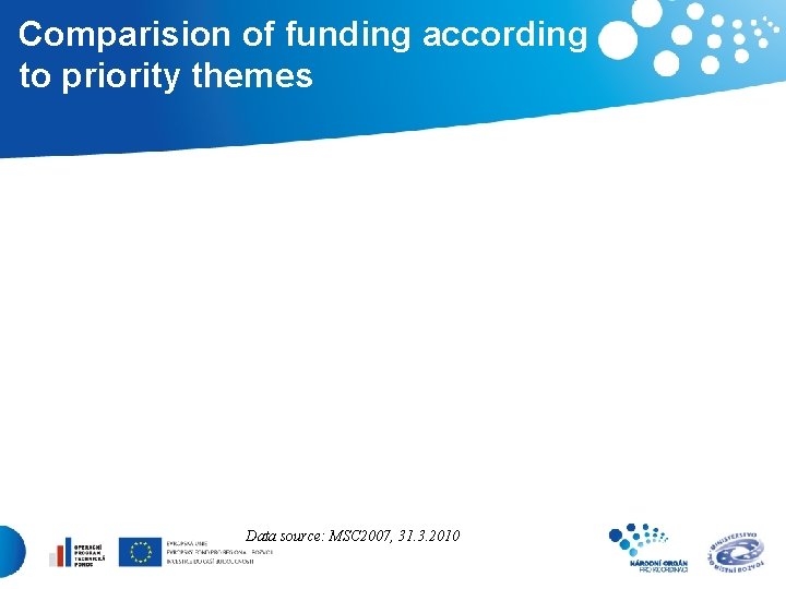 Comparision of funding according to priority themes Data source: MSC 2007, 31. 3. 2010