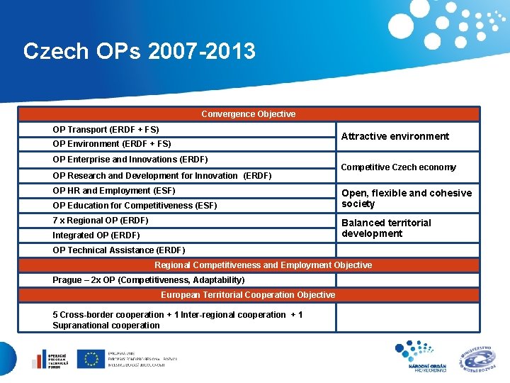 Czech OPs 2007 -2013 Convergence Objective OP Transport (ERDF + FS) Attractive environment OP
