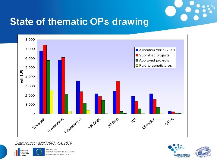 State of thematic OPs drawing Data source: MSC 2007, 6. 4. 2010 