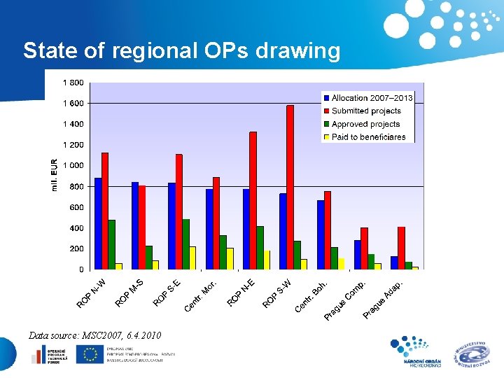 State of regional OPs drawing Data source: MSC 2007, 6. 4. 2010 
