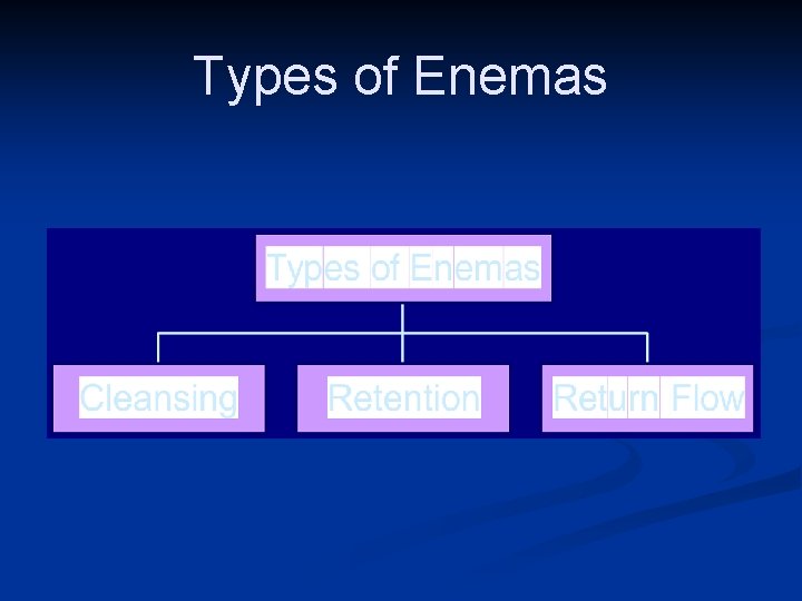 Types of Enemas 