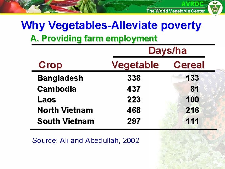 AVRDC The World Vegetable Center Why Vegetables-Alleviate poverty A. Providing farm employment Crop Bangladesh