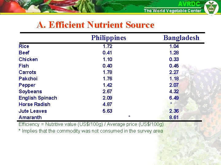 AVRDC The World Vegetable Center A. Efficient Nutrient Source Philippines Bangladesh Rice 1. 72