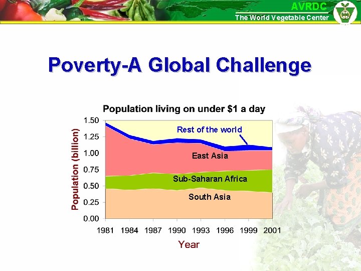 AVRDC The World Vegetable Center Poverty-A Global Challenge Rest of the world East Asia