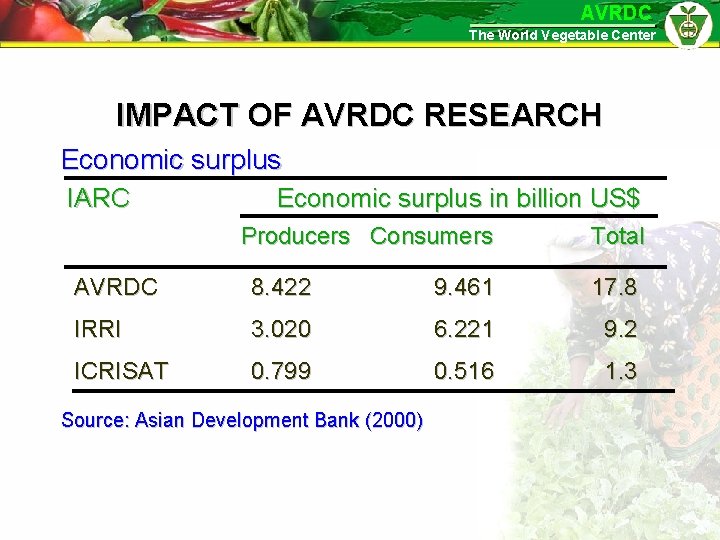 AVRDC The World Vegetable Center IMPACT OF AVRDC RESEARCH Economic surplus IARC Economic surplus