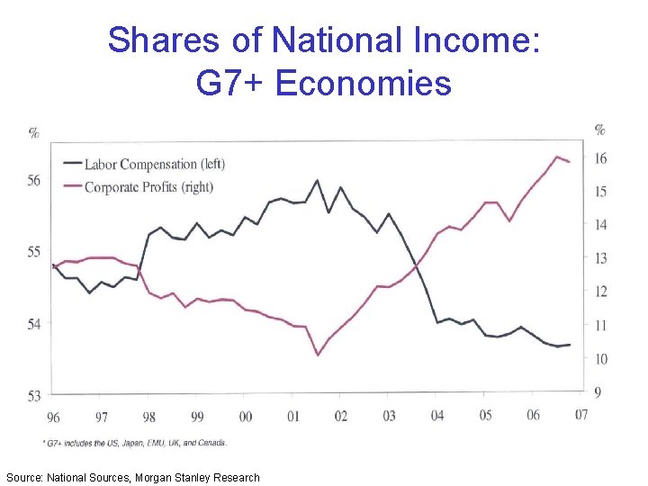 Shares of National Income: G 7+ Economies Source: National Sources, Morgan Stanley Research 